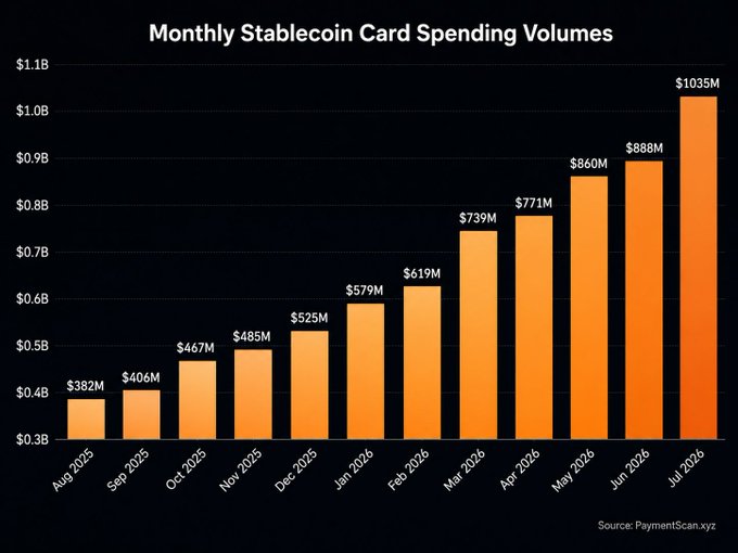 A bar chart titled "Monthly Stablecoin Card Spending Volumes" showing data from PaymentScan.xyz tracks spending from August 2025 ($382M) through July 2026 ($1,035M), with each month showing consistent growth—reaching the $1.03 billion record referenced in the post. The chart visually reinforces the bullish claim of accelerating stablecoin adoption in payments, illustrating the steady upward trajectory that culminated in July's all-time high.