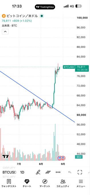 TradingView mobile chart of Bitcoin/USD (BTCUSD) showing a current price of 79,811, breaking above a descending trendline with the last price at 79,811.
