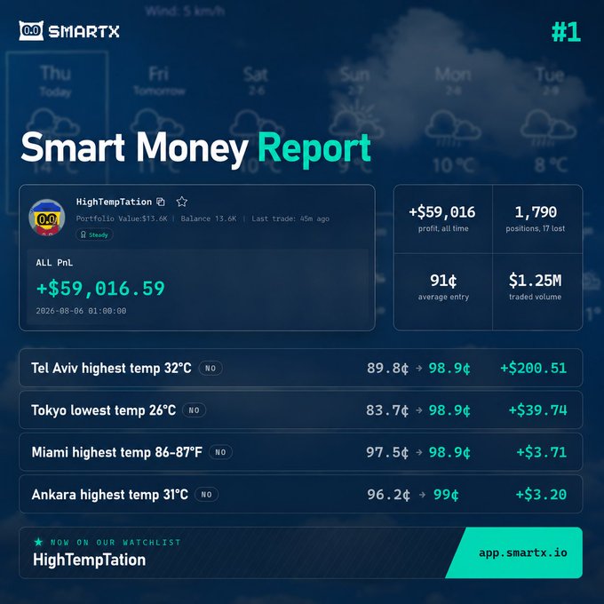Screenshot of a 'Smart Money Report' dashboard from SMARTX app.smartx.io showing the top trader 'HighTempTation' with +$59,016.59 profit, 1,790 positions, and weather-based trades on Tel Aviv (89.8¢ → 98.9¢), Tokyo, Miami, and Ankara temperatures.
