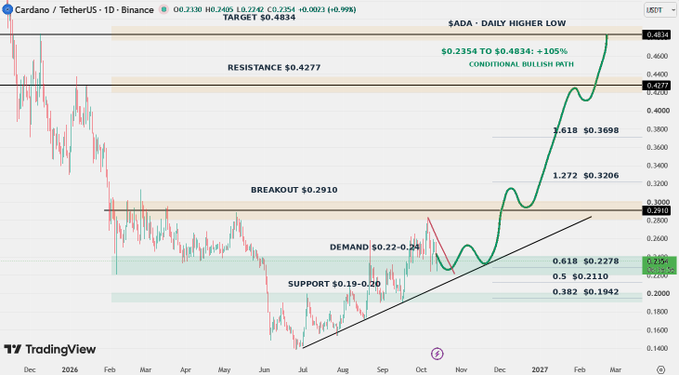 A TradingView chart of Cardano/TetherUS (ADAUSDT) on Binance shows a 'CONDITIONAL BULLISH PATH' with a target of $0.4834 and a 105% gain projection from $0.2354, marked with resistance at $0.4277 and breakout at $0.2910.