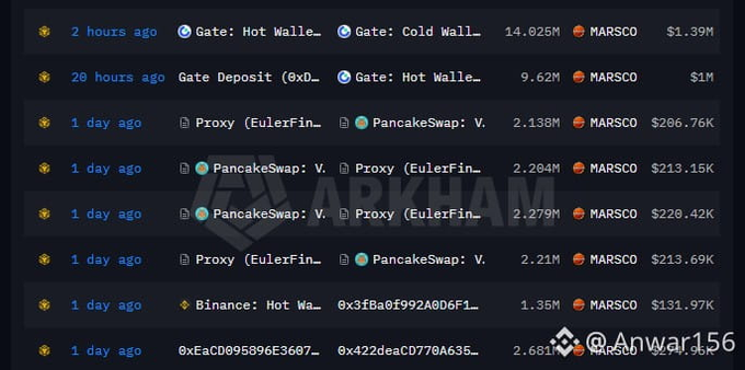 A screenshot of cryptocurrency transaction history showing multiple transfers involving MARSCO token with various amounts (e.g., 14.825M, 9.62M, 2.138M MARSCO) across different platforms including Gate, PancakeSwap, and Proxy (EulerFinance), with an 'ARXHAM' watermark and the handle '@Anwar_156'.