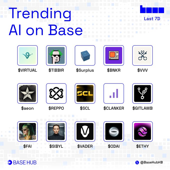 An infographic titled 'Trending AI on Base Last 7D' by Base Hub showcasing 15 AI-related tokens in a grid, including $VIRTUAL, $TIBBIR, $Surplus, $BNKR, $VVV, $aeon, $REPPO, $SCL, $CLANKER, $GITLAWB, $FAI, $SIBYL, $VADER, $ODAI, and $ETHY.