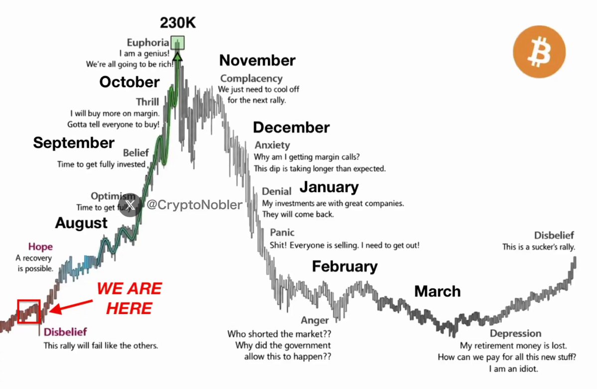 In this image, there's a line graph with various dates from January to December, which are marked by different price points corresponding to the price of Bitcoin. The graph shows the progression of the Bitcoin market throughout the year. It also includes descriptions of each point on the chart along with relevant sentences explaining what happened at that specific date. For example, one description reads "February - Month: New all-time high for Bitcoin". This information can be helpful to those looking to gain a deeper understanding of how the Bitcoin market has evolved over time and potentially making more informed decisions when it comes to investing or participating in the cryptocurrency scene.