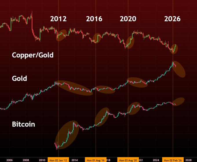 The image shows a line graph with four lines representing the price of Bitcoin, Copper/Gold, Gold and the overall index, respectively over the course of three months starting from January through August. These graphs are displayed next to each other on a large red and black background colorfully divided into various shades of browns. The lines for Bitcoin start low, Copper & Gold line up at around $28, while the Line graph showing overall price is relatively higher but still lower than these two.