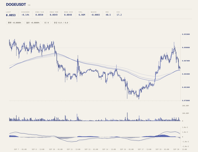A cryptocurrency price chart for 'DOGEUSDT' showing a 1-hour candlestick graph with moving averages, MACD indicator, and current price around 0.0853.