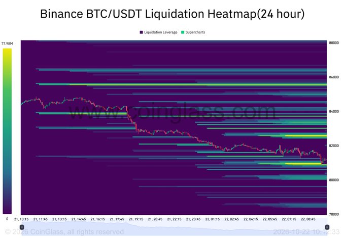 A 24-hour Binance BTC/USDT liquidation heatmap tracks Bitcoin falling from about $86,000 to $81,000, with bright long and short liquidation bands marking leverage clusters. The post’s “100X leverage trader” boast humorously suggests such a trader’s long position was liquidated during the decline, benefiting a Bitcoin hedge fund.
