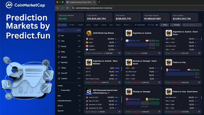 The image shows a computer screen displaying a website called CoinMarketCap, which features a list of predictions for cryptocurrency markets. The predictions are organized into categories such as Bitcoin, Ethereum, Ripple, Litecoin, and others. The website also provides information about the predicted market trends and their corresponding values in US dollars. The post on CoinMarketCap is titled "Predict.fun" and it mentions that the fastest-growing prediction market has just arrived on our platform. It also highlights how predict.dotfun changes the game by earning yield on active positions, which are listed under the category of Bitcoin.
