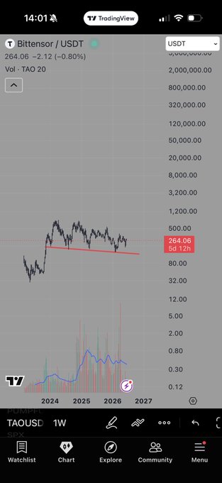 The image depicts a person's cell phone screen displaying a financial analysis of a stock, specifically Bitcoin. The screen shows a downward trend line for Bitcoin over time with a red "bullish" line crossing a blue "bearish" line at a certain point. The chart also includes two USDT values and the text "TAO sky is the limit men.. I dont know what to say.. honestly.. people are to bearish on this longterm chart...", indicating that the person might have some knowledge about Bitcoin or investing in the cryptocurrency market, and they may be discussing it with others.