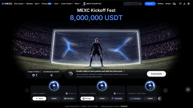A MEXC Kickoff Fest promotional page advertises an 8,000,000 USDT prize pool for a football prediction contest, featuring daily match predictions for Japan vs Sweden, Paraguay vs Australia, and Curaçao vs Côte d'Ivoire. The page displays a goalkeeper in front of a glowing goal net with sections showing "Today's Points: 7," "Est. Rewards: 0," and a "Predict(6/6)" button, aligning with the post's highlight of 200,000 USDT daily prize pools over the six-week event period.