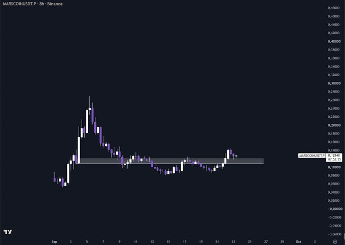 A candlestick chart for MARSCOIN/USDT.P on Binance showing a price of 0.12546.