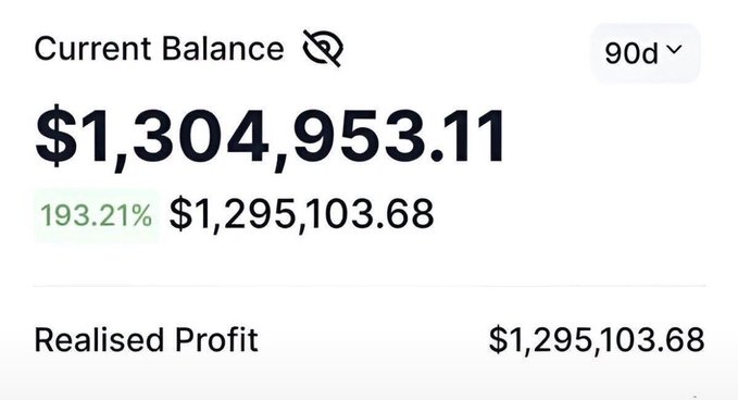 A financial dashboard screenshot showing a Current Balance of $1,304,953.11 with a 193.21% gain, yielding a Realised Profit of $1,295,103.68 over 90 days.