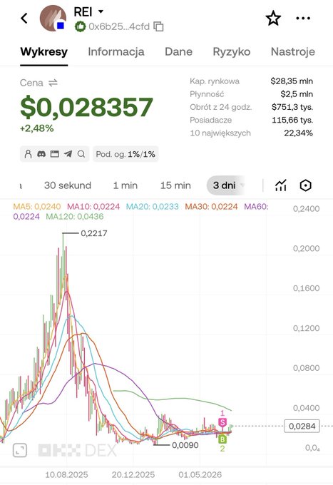A cryptocurrency price chart for $REI (token) showing a current price of $0.028357 (+2.48%) with a market cap of $28.35 million and 24-hour volume of $751,300 thousand, displaying a 3-day candlestick view with multiple moving averages (MA5 through MA120) that illustrates the token's significant decline from a peak around $0.2217 in late 2025 to current lows near $0.0284, supporting the post's observation that $REI remains far from its all-time high and is approaching a key resistance level at $0.03-0.035.