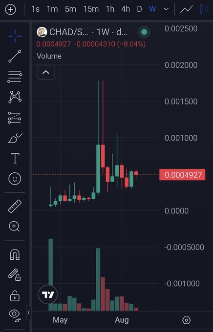 A TradingView weekly candlestick chart for the CHAD/SUS trading pair, showing the current price at 0.0004927, down 8.04%, with a recent sharp price spike in July followed by volatility.
