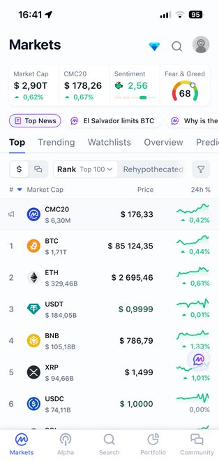 Mobile screenshot of a cryptocurrency markets app showing Market Cap of $2.90T, CMC20 at $178.26, Sentiment 2.56, and a Fear & Greed index of 68, with BTC ranked #1 at $85,124.35.