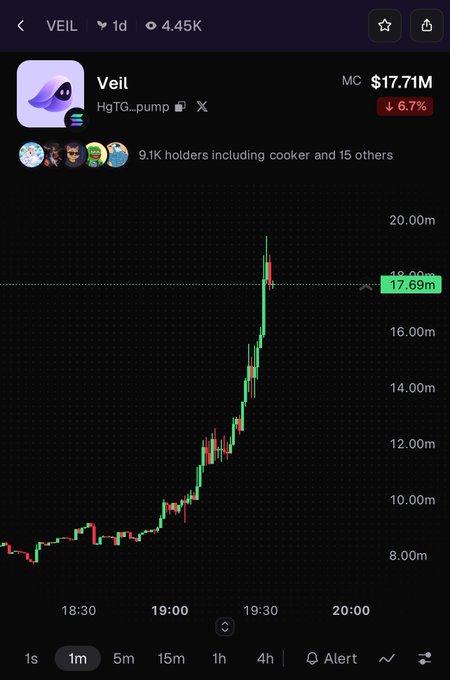 Mobile screenshot of cryptocurrency trading chart for 'Veil' (HgTG.pump) on Solana, showing 1-minute candlestick data with market cap at $17.71M, down 6.7%, with price rising from approximately $8M to $18M range.