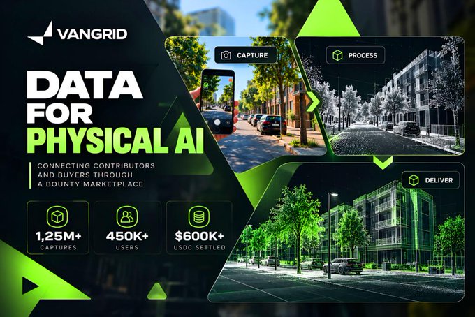 A promotional graphic for VANGRID displays 'DATA FOR PHYSICAL AI' with stats of 1.25M+ captures, 450K+ users, and $600K+ USDC settled, alongside images of street scenes labeled CAPTURE, PROCESS, and DELIVER.