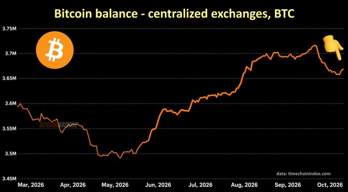 The image is a line chart titled "Bitcoin balance - centralized exchanges, BTC," showing monthly data from March 2026 to October 2026, with values ranging from 3.45M to 3.75M BTC. An orange downward arrow highlights a recent sharp drop near October 2026, aligning with the post's mention of a 3-day increase of 11,593 BTC reaching 3.67M BTC, as balances declined from a late September peak of around 3.7M BTC. The watermark "Bitcoinmagazine" and data source "timechainindex.com" are also visible.