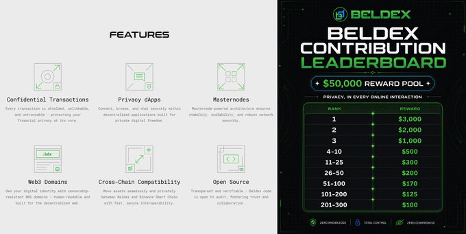 Beldex promotional graphic displaying blockchain features (Confidential Transactions, Privacy dApps, Masternodes, Web3 Domains, Cross-Chain Compatibility, Open Source) alongside a 'BELDEX CONTRIBUTION LEADERBOARD' with a $50,000 reward pool distributed across ranks.