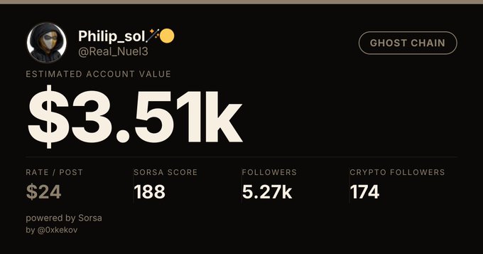 A social media analytics dashboard for Twitter account 'Philip_sol' (@Real_Nuel3) showing an estimated account value of $3.51k, a SORSA score of 188, 5.27k followers, and 174 crypto followers.