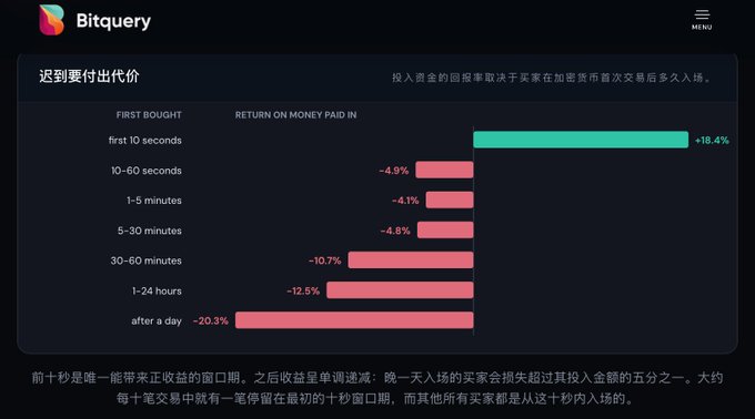 A Bitquery chart showing 'Return on Money Paid In' (迟到要付出代价) by first purchase time, indicating that early buyers in the first 10 seconds gained +18.4%, while those entering after a day lost -20.3%.