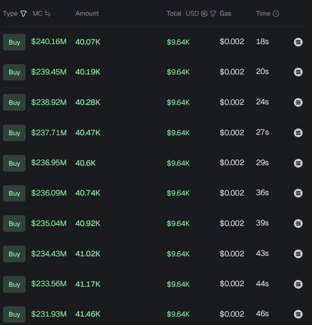 The image shows a list of cryptocurrency buy transactions, each involving approximately $9.64K worth of purchases at increasing prices ($231.93M to $240.16M) with token amounts ranging from 40.07K to 41.46K, executed at 18-46 seconds intervals. The transactions illustrate a rapid series of buys totaling around 1000 SOL worth of purchases of the $ANSEM token, supporting the post's claim of aggressively buying back into the token.