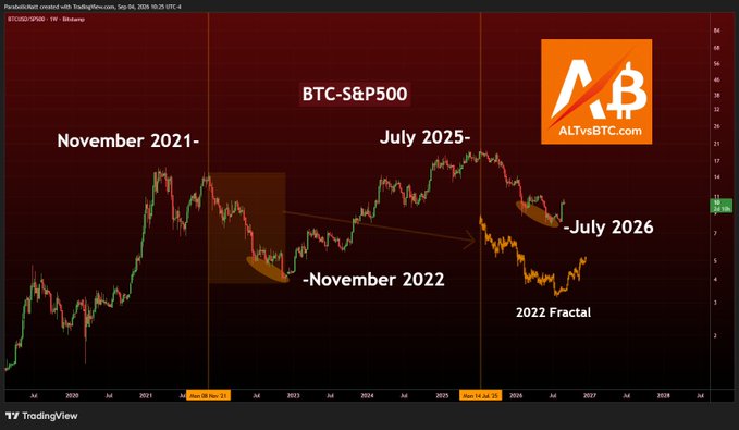 A TradingView chart from ALTVsBTC.com titled "BTC-S&P500" displays the ratio between Bitcoin and the S&P 500 from 2020 through 2028, highlighting a "2022 Fractal" pattern with key markers at November 2021, November 2022 (highlighted bottom), July 2025 (projected top), and July 2026 (projected bottom) to illustrate the fractally predicted bearish trajectory following the post's claim that the ratio has peaked and is heading toward a July 2026 low.