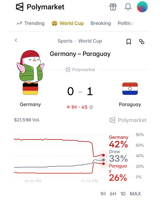 A Polymarket mobile screenshot of the Germany vs. Paraguay World Cup match (1H-45, 0-1) showing $21.51M in volume and Germany leading at 42% with Draw at 33% and Paraguay at 26%. The image supports the post by illustrating the trader's engagement with prediction markets during the World Cup knockout rounds.