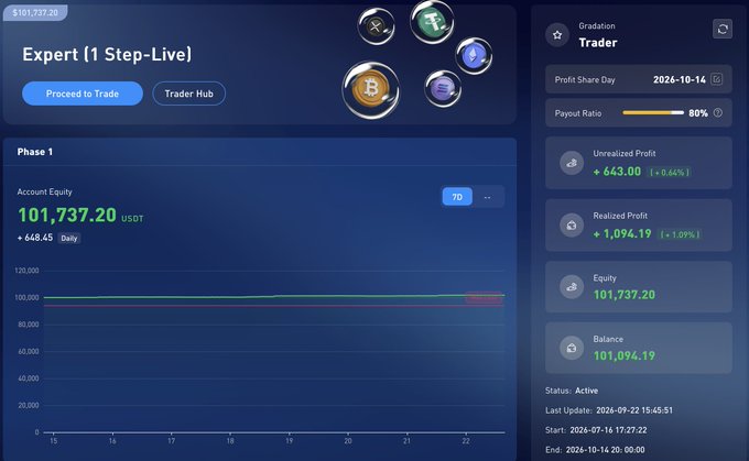 A trading dashboard for 'Expert (1 Step-Live)' showing a Trader account with an Account Equity of 101,737.20 USDT, Unrealized Profit of +643.00 (+0.64%), Realized Profit of +1,094.19 (+1.09%), and a Payout Ratio of 80% as of 2026-10-14.