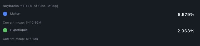 The image shows a long horizontal line with text displayed at the top that says "Buybacks YTD 10% at Ccap" and another one at the bottom stating "Lighter is currently doing around 2x more buybacks as a percentage of market cap than Hyperliquid." These two descriptions are related to each other. The line has a gradient color, starting from dark at the bottom and ending in light at the top. The text appears to be written in a serif font, giving it a formal appearance.