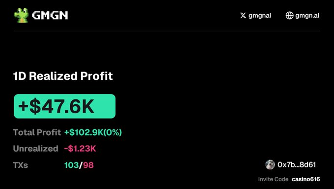 A screenshot of a GMGN dashboard displays a 1D realized profit of +$47.6K, total profit of +$102.9K, unrealized loss of -$1.23K, and 103/98 TXs for the wallet 0x7b...8d61 with invite code casino616. The caption alludes to a successful trading day primarily generated from RH and BNB trades, supporting the poster's claim of profitable trading activity outside of Solana.