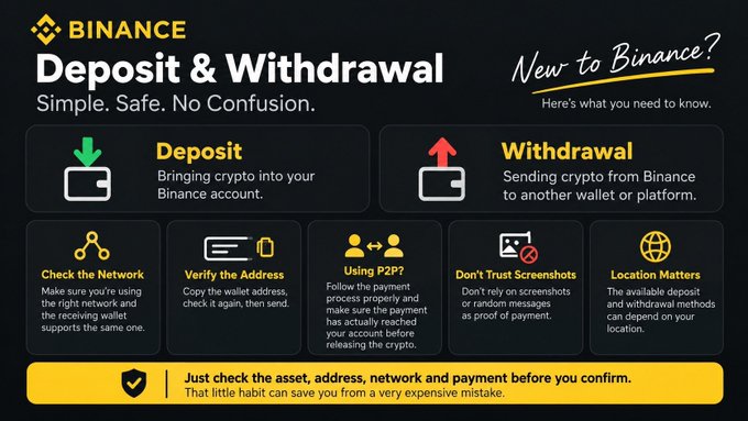 The image is an informational graphic from Binance titled "Deposit & Withdrawal – Simple. Safe. No Confusion," aimed at new users and breaking down the process of moving crypto into and out of a Binance account, along with five key tips: Check the Network, Verify the Address, Using P2P?, Don't Trust Screenshots, and Location Matters. It visually complements the post by illustrating the deposit vs. withdrawal definitions and emphasizing the warning at the bottom to "check the asset, address, network and payment before you confirm" to avoid costly mistakes.