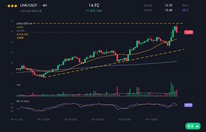 A 4-hour candlestick chart of LINK/USDT trading pair showing a price of 14.92, up 7.20% in 24 hours, with a 24-hour high of 15.78 and low of 13.48, displaying MA20, MA200, horizontal pressure/support lines, volume bars, and RSI 14 at 63.3.
