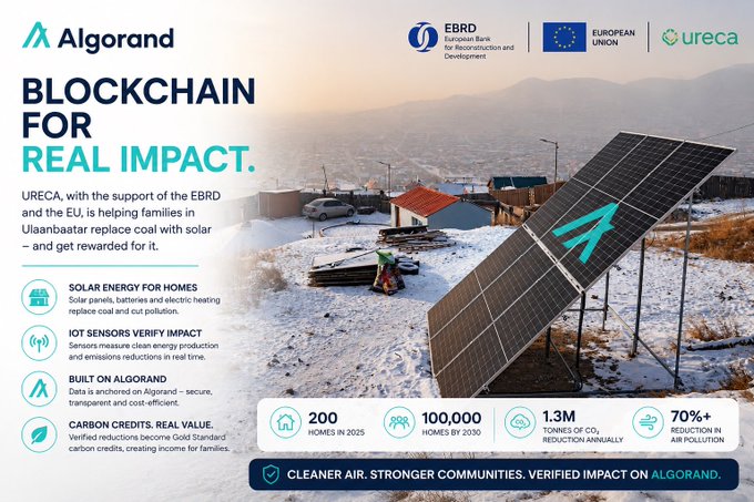 An infographic titled 'Blockchain for Real Impact' showcasing an Algorand partnership with EBRD, EU, and URECA to help families in Ulaanbaatar replace coal with solar panels, featuring impact statistics like '200 Homes in 2025' and '70%+ Reduction in Air Pollution.'