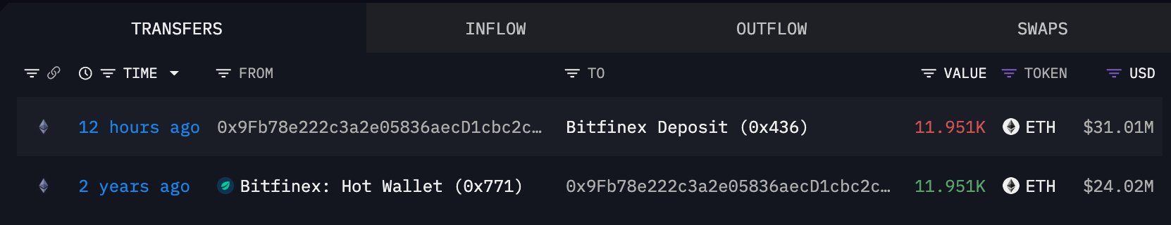 A blockchain explorer transaction table shows two ETH inflows of 11.951K ($31.01M) into "Bitfinex Deposit (0x436)" from a wallet ending in "2c..." 12 hours ago, and 11.951K ($24.02M) from "Bitfinex: Hot Wallet (0x771)" to the same wallet 2 years ago, illustrating the whale's profit of approximately $7M per deposit upon returning funds to the exchange.