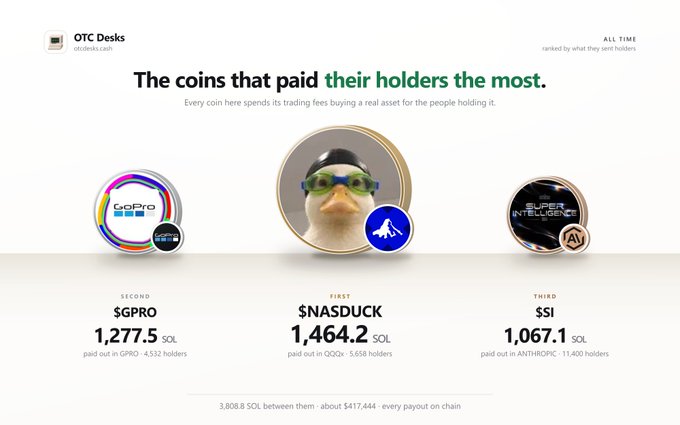 An 'OTC Desks' all-time leaderboard titled 'The coins that paid their holders the most' displays three coins: SECOND $GPRO at 1,277.5 SOL, FIRST $NASDUCK at 1,464.2 SOL, and THIRD $SI at 1,067.1 SOL.