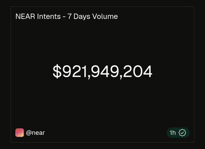Dark-themed graphic displaying 'NEAR Intents - 7 Days Volume' showing the figure '$921,949,204' with the @near handle below.