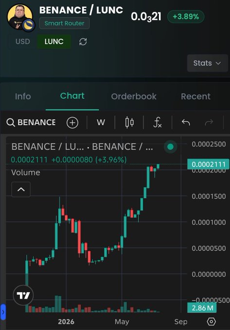 A TradingView chart of the BENANCE / LUNC (LUNC) cryptocurrency pair showing a price of 0.0002111, up +3.96%, with the 1W timeframe displayed.