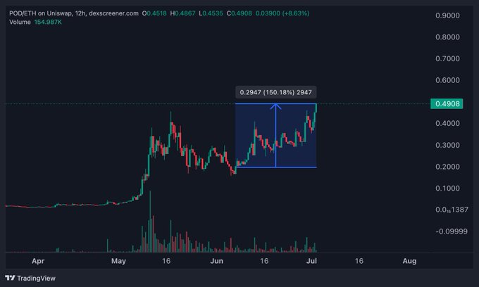 A 12-hour Uniswap chart for $POD/ETH showing a 150.18% gain to 0.2947, with the post celebrating this rally as validation of a recent thesis, citing the Venice equity raise and emphasizing the project's token-aligned, "tokenmaxxiing" model.