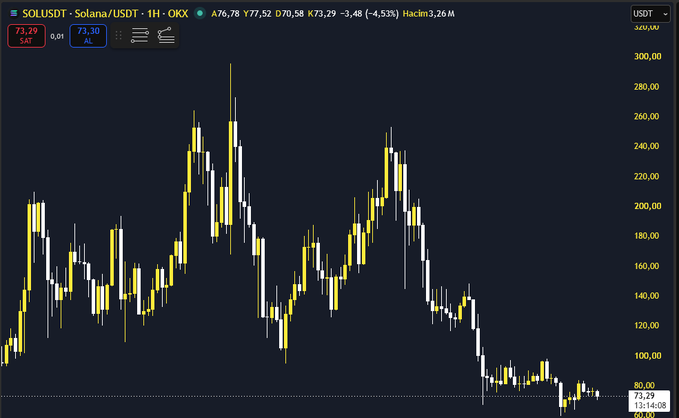 A candlestick chart of SOL/USDT (Solana) on OKX displays a clear downtrend, with prices falling from highs near $295 to the current $73.29, reflecting a -4.53% move and supporting the post's observation of a prolonged bear market that may be reaching a turning point.