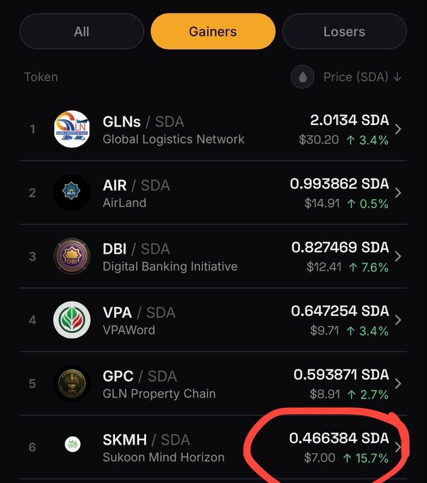 The image shows a cryptocurrency exchange interface displaying the top "Gainers" tab on SidraDex, with SKMH/SDA (Sukoon Mind Horizon) circled in red at 0.466384 SDA, up 15.7% at $7.00. This aligns with the post highlighting real-time price updates on the SidraChain exchange, showcasing significant daily gains among listed tokens like GLN, AIR, DBI, VPA, and GPC.