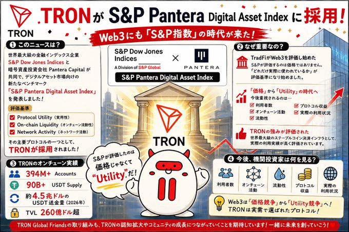 A promotional graphic announcing TRON's adoption into the newly launched "S&P Pantera Digital Asset Index," highlighting key metrics such as 394M+ accounts, 90B+ USDT supply, 4.55 trillion USDT transactions (2026 forecast), and TVL exceeding 260 billion dollars, with messaging emphasizing that the Web3 industry is shifting from a price-focused era to a "utility" era where real-world usage matters more.