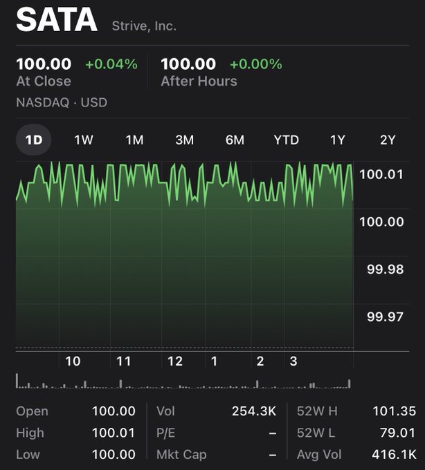 A stock chart of Strive, Inc. (SATA) on NASDAQ showing a flat closing price of $100.00 (+0.04%) with after-hours trading at $100.00 (+0.00%), displaying minimal volatility around the $100.00 mark—a visual representation suggesting Strive's recent launch is holding steady at its debut price, amplifying pressure on Michael Saylor to respond within the stated 24-hour window.