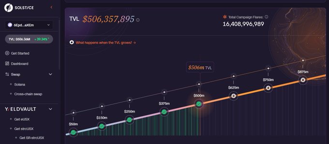 A Solstyce dashboard showing a TVL of $506,357,895 with a growth chart from $60m to $975m, featuring menu options like Swap, eUSD, eUSX, and Yield Vault.