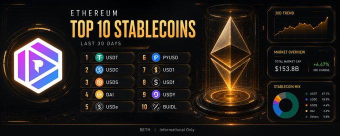 An infographic titled 'ETHEREUM TOP 10 STABLECOINS LAST 30 DAYS' listing USDT, USDC, USDS, DAI, USDe, PYUSD, USDT, USDF, USDY, and BUIDL, with a total market cap of $153.8B (+6.47%).