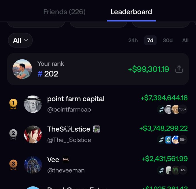 A 7-day leaderboard on Fomo showing the user ranked #202 with +$99,301.19, well behind top performers like "point farm capital" at +$7,394,644.18, "TheSOLstice" at +$3,748,299.22, and "Vee" at +$2,431,561.99 — illustrating that even a $100K weekly gain doesn't place them in the top 200.