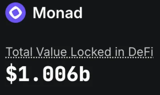 A screenshot showing the cryptocurrency Monad, displaying a 'Total Value Locked in DeFi' of $1.006b.