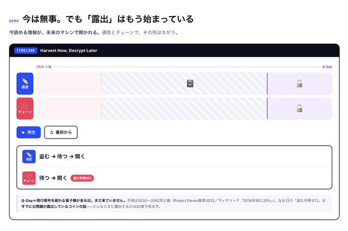 A Japanese-language timeline infographic titled "Harvest Now, Decrypt Later" (TICKER: TIMELINE) illustrating the quantum computing threat to blockchain security, showing how communication and chain data harvested today (2026 onwards) can be decrypted in Q-day once quantum capabilities mature, requiring post-quantum cryptography solutions like Winternitz Vault and Q-Day preparedness—directly supporting the post's warning that quantum computers are becoming essential knowledge for Solana blockchain enthusiasts.