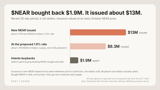 A chart from Grey Ledger titled "$NEAR bought back $1.9M. It issued about $13M" compares the recent 30-day issuance of about $13M in new NEAR at a 2.5% rate against the proposed $8.3M at a 1.6% rate, with Intents buybacks of $1.9M shown for context. The visualization highlights that buybacks from NEAR Intents represent only a small fraction of total NEAR issuance, illustrating that the $1.84M spent in September was a notable but limited portion of the token's overall tokenomics.
