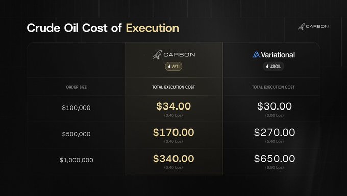 A comparison table titled 'Crude Oil Cost of Execution' comparing execution costs between 'CARBON (WTI)' and 'Variational (USOIL)' across order sizes of $100,000, $500,000, and $1,000,000.