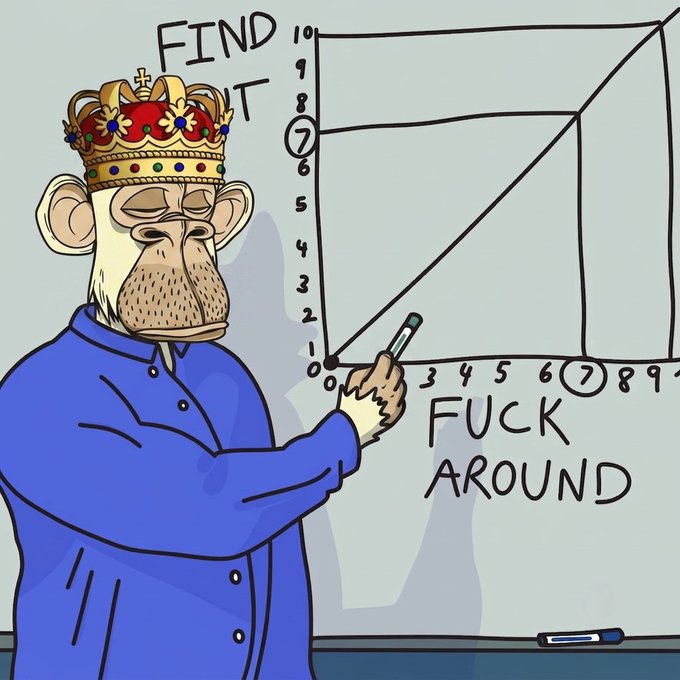 A Bored Ape Yacht Club NFT character is drawn wearing a crown and teaching, with the text "FIND IT" on the board above "FUCK AROUND." This image cleverly illustrates the sentiment of the provided post, highlighting the longevity and dedication of early NFT founders.